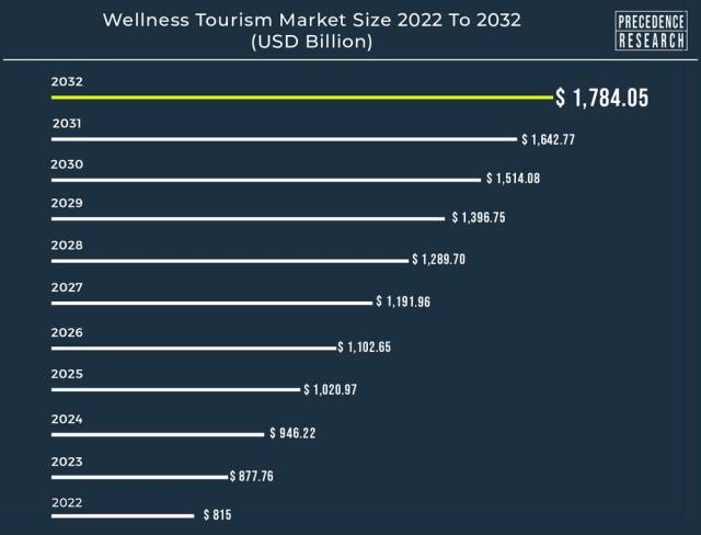 Health and Wellness Market Size To Reach USD 8,945.3 Bn by 2032