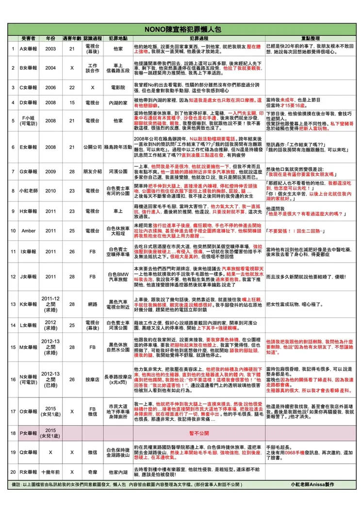 小紅老師製表20受害女的指控。翻攝自小紅老師臉書