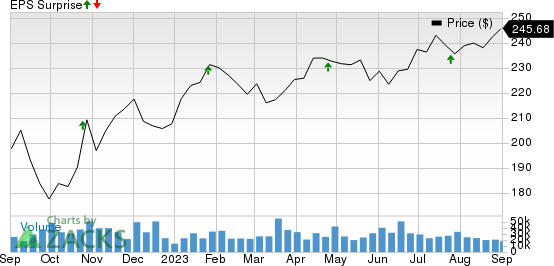 Visa Inc. Price and EPS Surprise