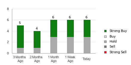 Broker Rating Breakdown Chart for LW