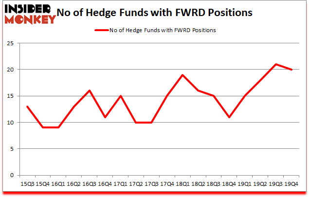 Is FWRD A Good Stock To Buy?