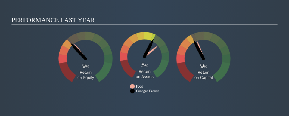 NYSE:CAG Past Revenue and Net Income, November 5th 2019