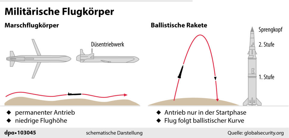 "Militärische Flugkörper: Marschflugkörper & ballistische Rakete (Wiederholung)"; Grafik: A. Brühl, Redaktion: D. Loesche