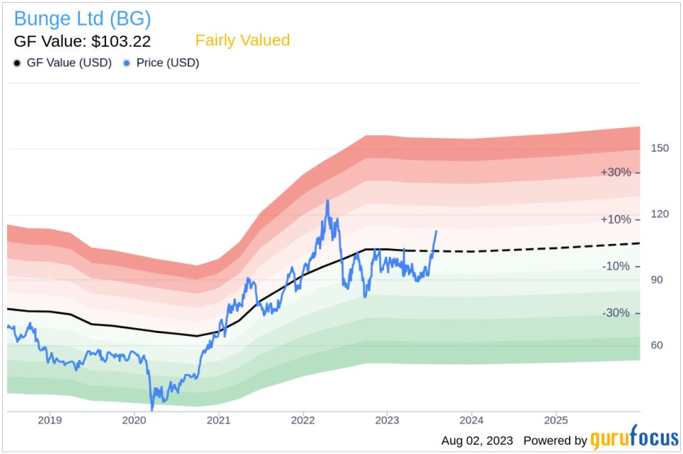 Is Bunge (BG) Stock Fairly Valued? An In-depth Analysis