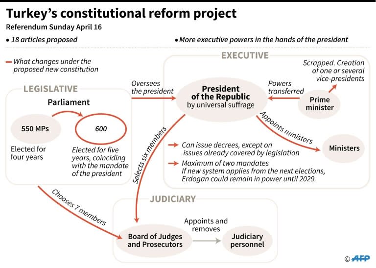 Turkish President Recep Tayyip Erdogan gives a speech on April 12, 2017 in Istanbul, pushing for a "yes" vote in the upcoming referendum on whether to change the current parliamentary system into an executive presidency