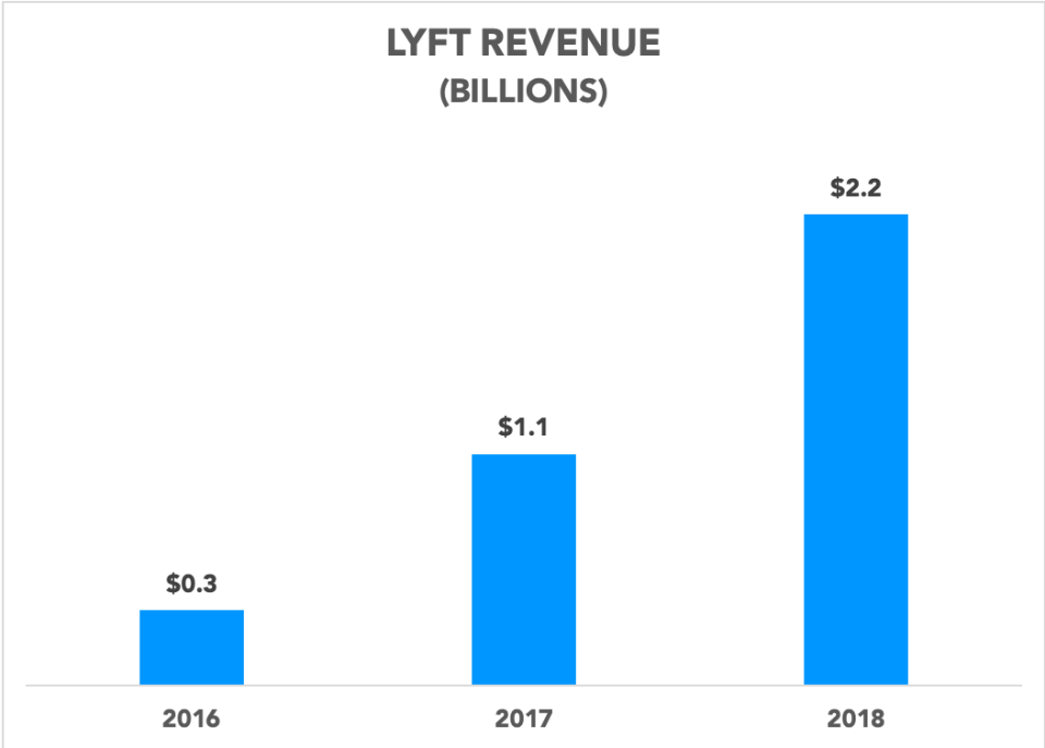 Chart showing Lyft revenue growing