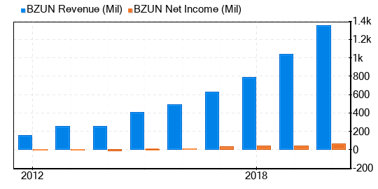 Baozun Stock Appears To Be Possible Value Trap