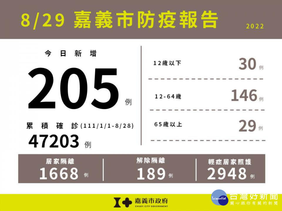 嘉市8/29新增205例本土確診案例／嘉義市府提供