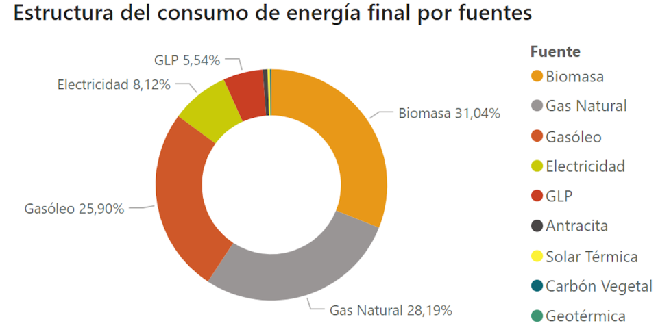 Datos sobre el empleo de biomasa para calefacción en 2020. IDAE