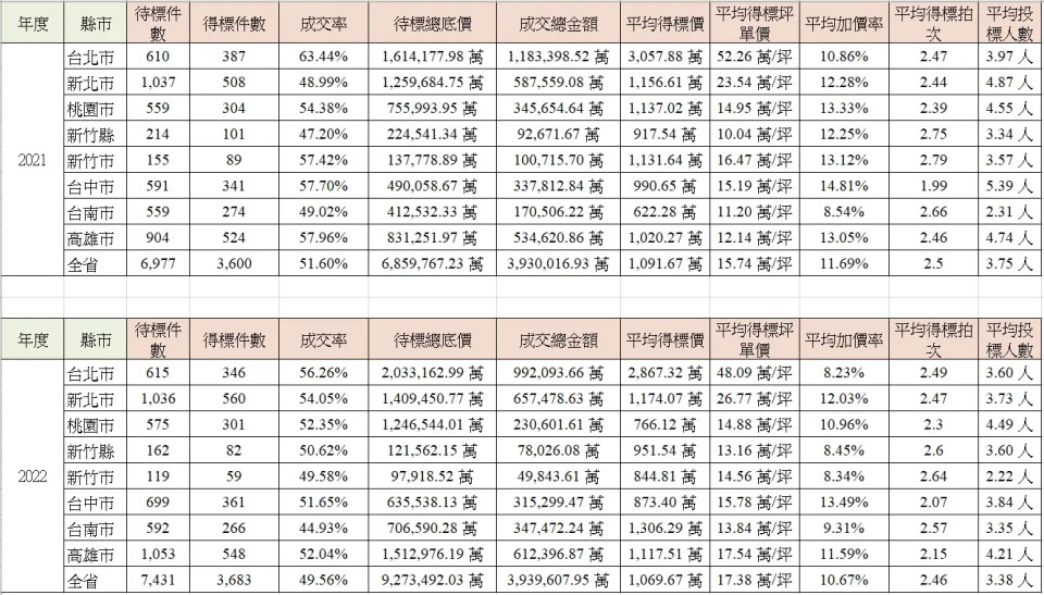 去年全年的法拍屋件數多了454件。（圖／寬頻房訊提供）