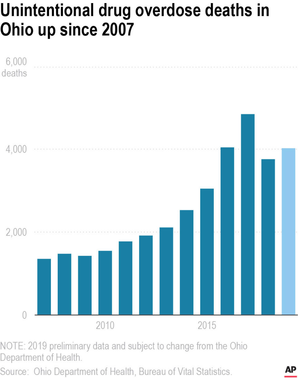 Chart shows the total number of unintentional drug overdose deaths in Ohio since 2007.