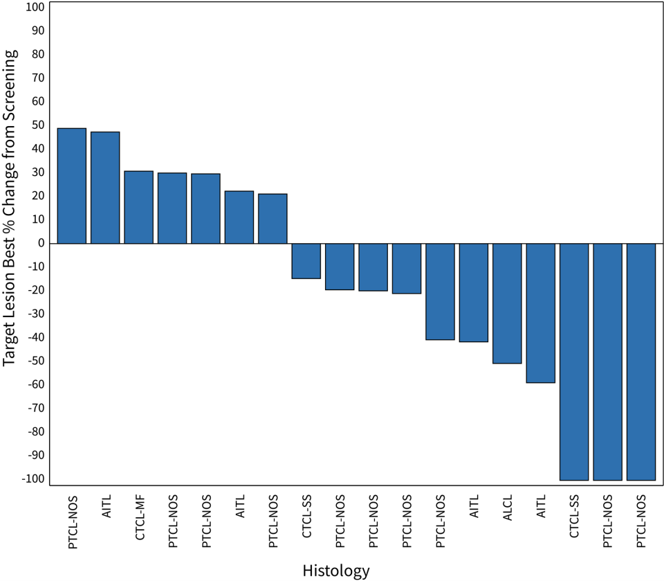 The plot shows the best percent change in tumor volume in the 18 patients (out of 20 total evaluable patients) that were measurable by CT scan. The two other patients had cutaneous and blood involvement; one was a patient with a PR and one patient had progression.