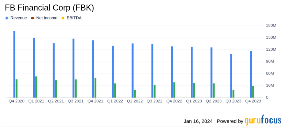 FB Financial Corp (FBK) Reports Mixed Q4 Results Amid Banking Challenges