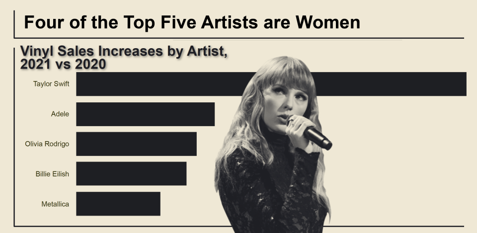 The five top-selling vinyl artists of last year were women, according to Luminate - Credit: Courtesy Luminate