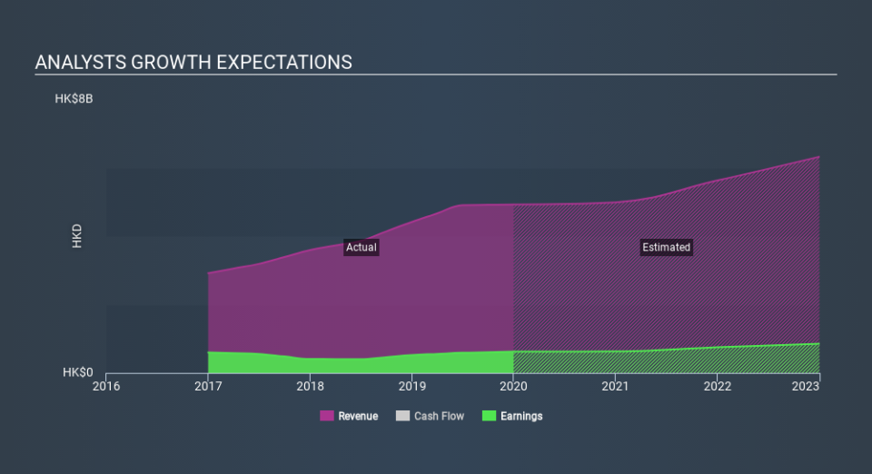 SEHK:327 Past and Future Earnings April 2nd 2020