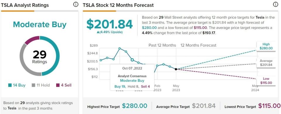 Tesla recomendaciónes y precio objetivo del valor