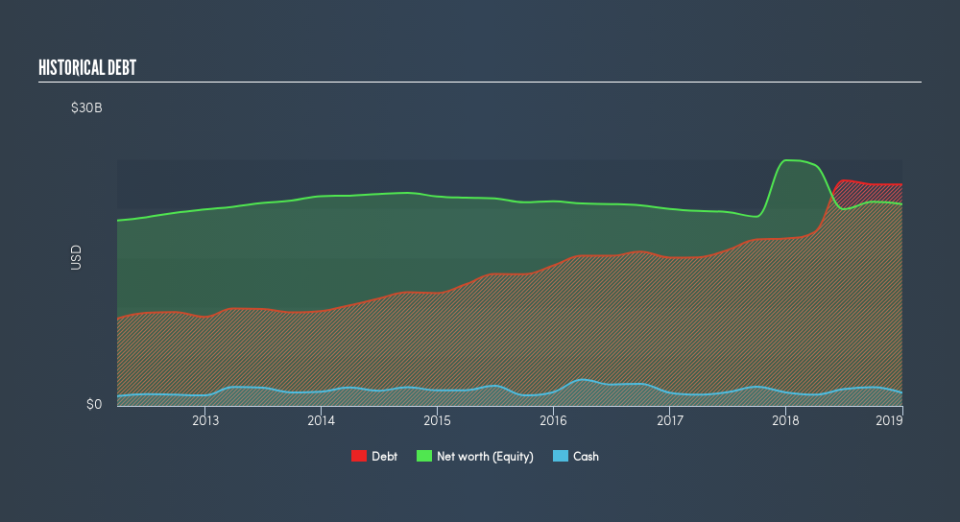 NYSE:UNP Historical Debt, March 7th 2019