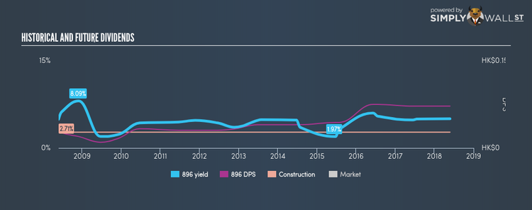 SEHK:896 Historical Dividend Yield May 26th 18