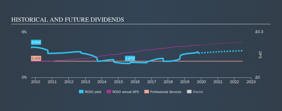 LSE:RCDO Historical Dividend Yield, November 3rd 2019