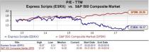 Express Scripts Holding (ESRX) appears to be a good choice for value investors right now, given its favorable P/E and P/S metrics.