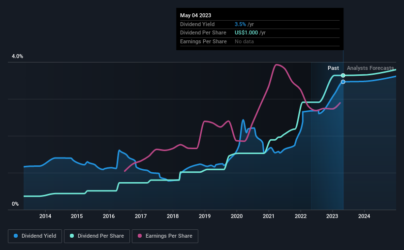 historic-dividend