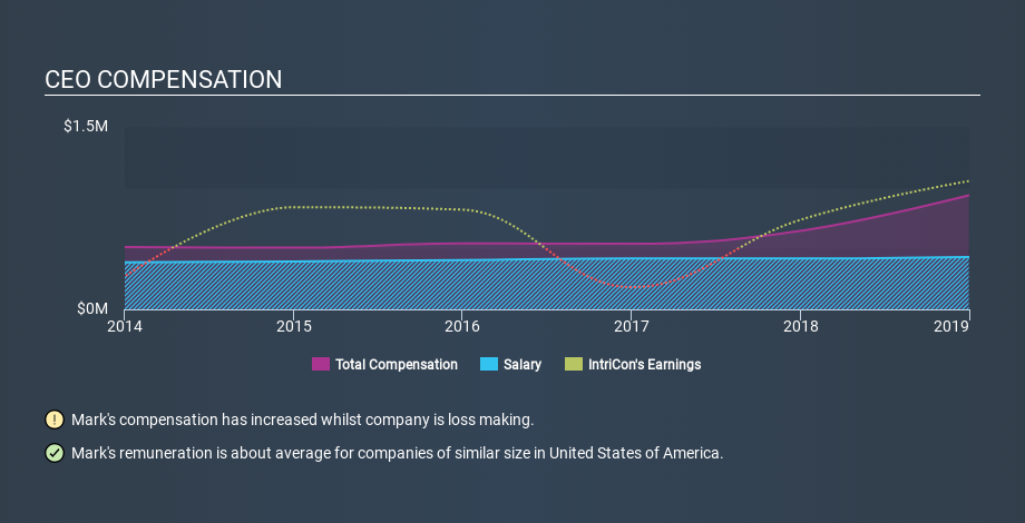 NasdaqGM:IIN CEO Compensation, January 17th 2020