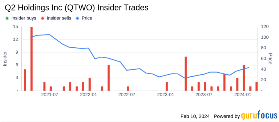 Q2 Holdings Inc CEO Matthew Flake Sells 78,767 Shares