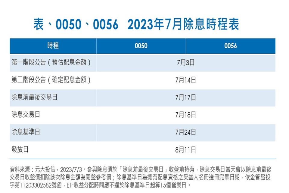 0056連續填息進入第13年 ，再創高股息ETF新紀錄。（元大投信提供）