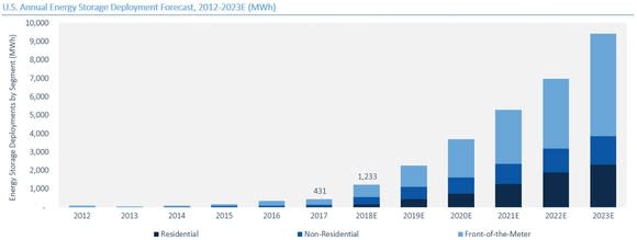 Chart of projected energy storage installations through 2023