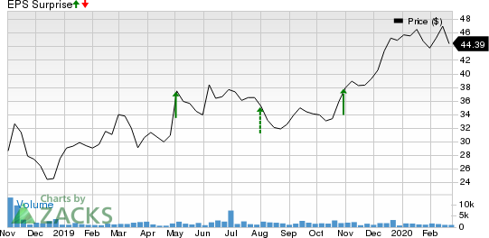 Arcosa, Inc. Price and EPS Surprise