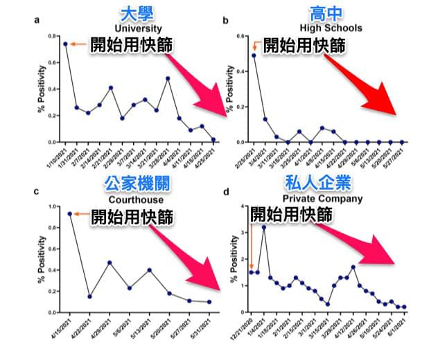 黃軒引用美國研究，指出大量快篩有助於降災。（圖／翻攝自黃軒臉書）