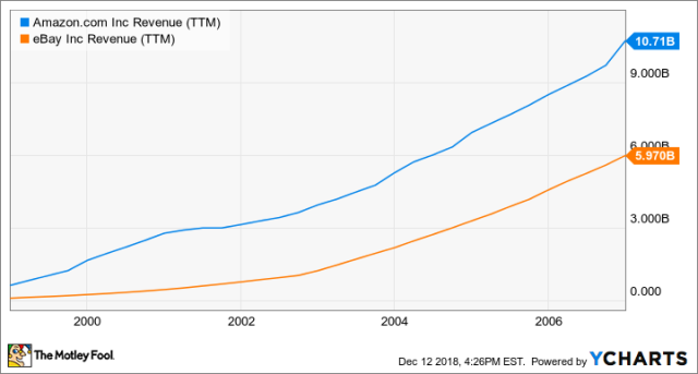 Who Are 's (AMZN) Main Competitors?