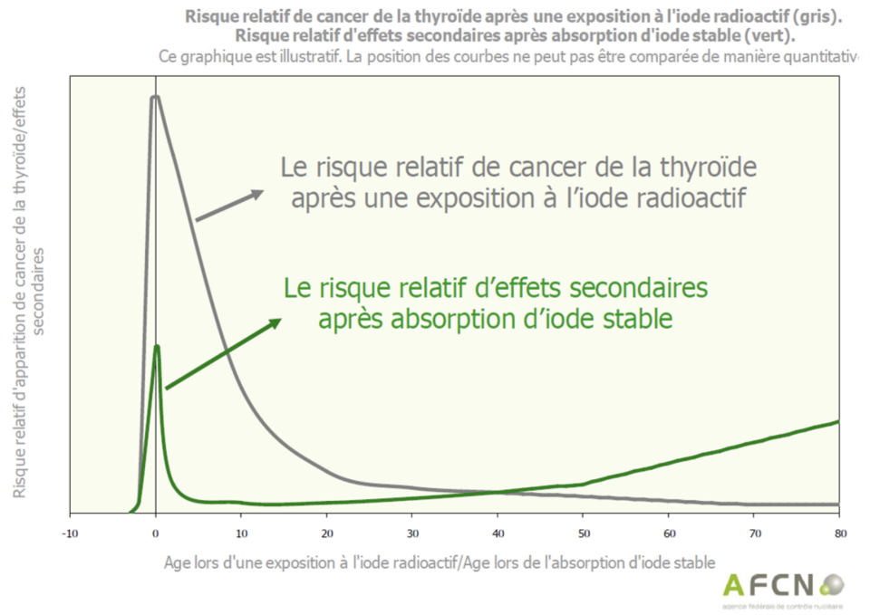 Risque relatif de cancer de la thyroïde après une exposition à l'iode radioactif comparé au risque relatif d'effets secondaires après absorption d'iode stable. (AFCN)