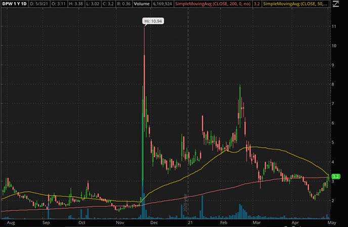 Penny_Stocks_to_Watch_Ault Global Holdings Inc. (DPW Stock Chart)