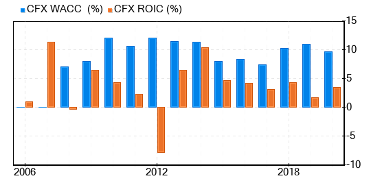 Colfax Stock Shows Every Sign Of Being Modestly Overvalued