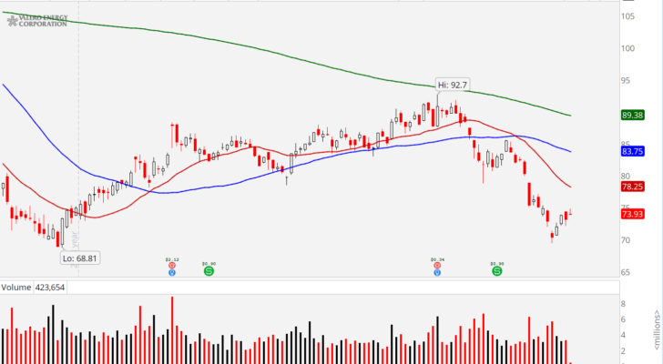 3 Ugly Oil Stocks to Sell: Valero (VLO)