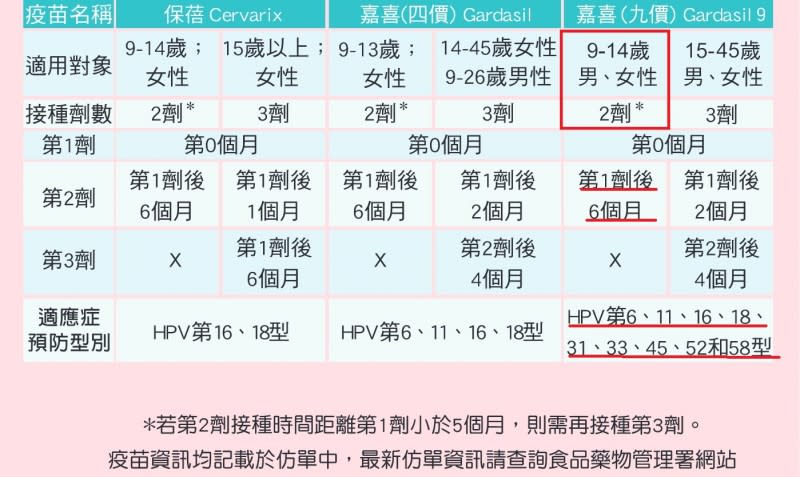 <cite>目前國內核准上市的HPV疫苗分二價、四價及九價，依人體臨床試驗結果，接種對象的性別及年齡也有所不同。台北市目前採購供全市國二男生接種的是HPV九價疫疫苗，須相隔6個月接種2劑。（取自國健署網站）</cite>