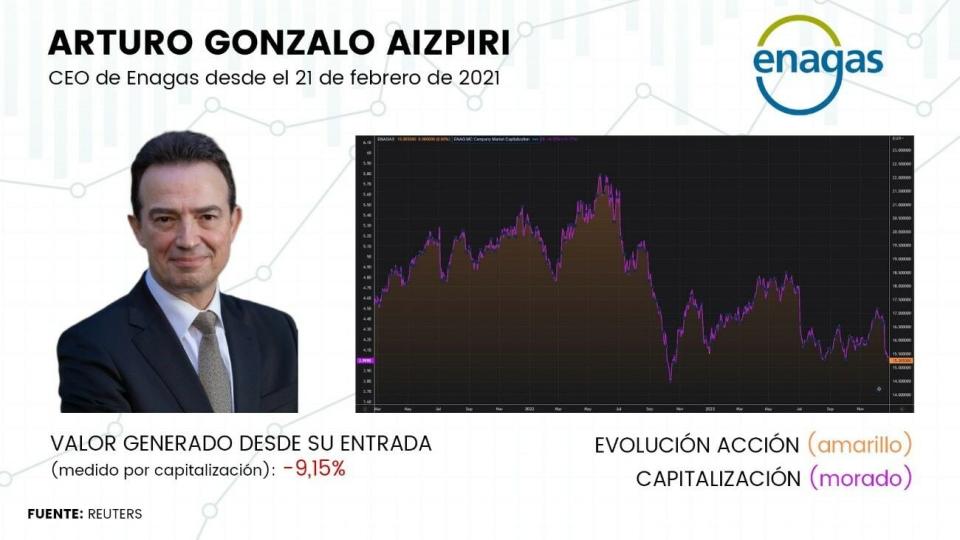 Galán, Reynés, Brufau… ¿Qué directivo ha dado más energía en Bolsa a los accionistas?