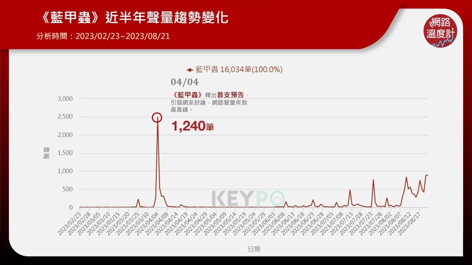 《藍甲蟲》近半年聲量趨勢變化