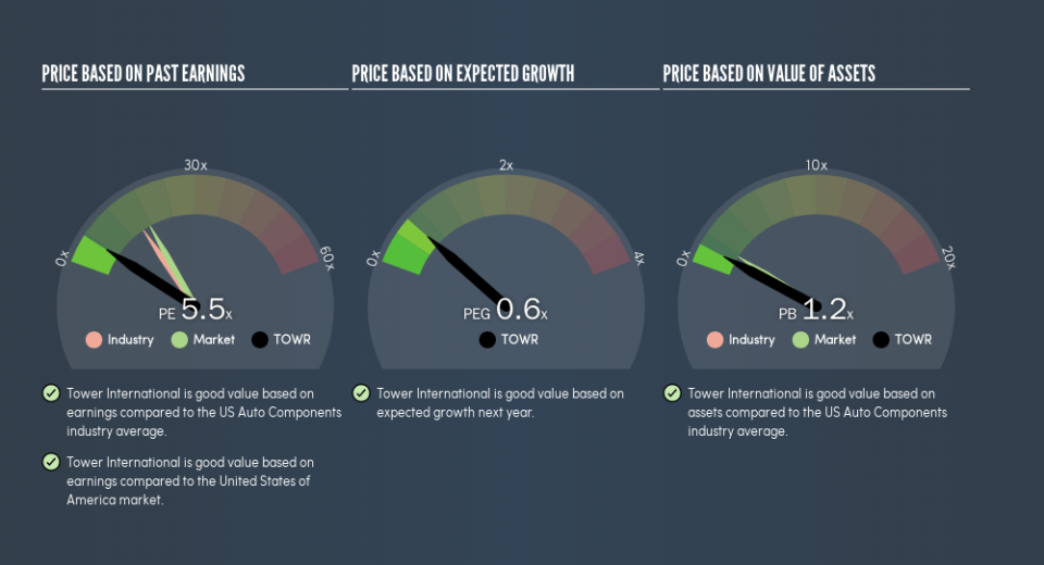 NYSE:TOWR Price Estimation Relative to Market, June 6th 2019