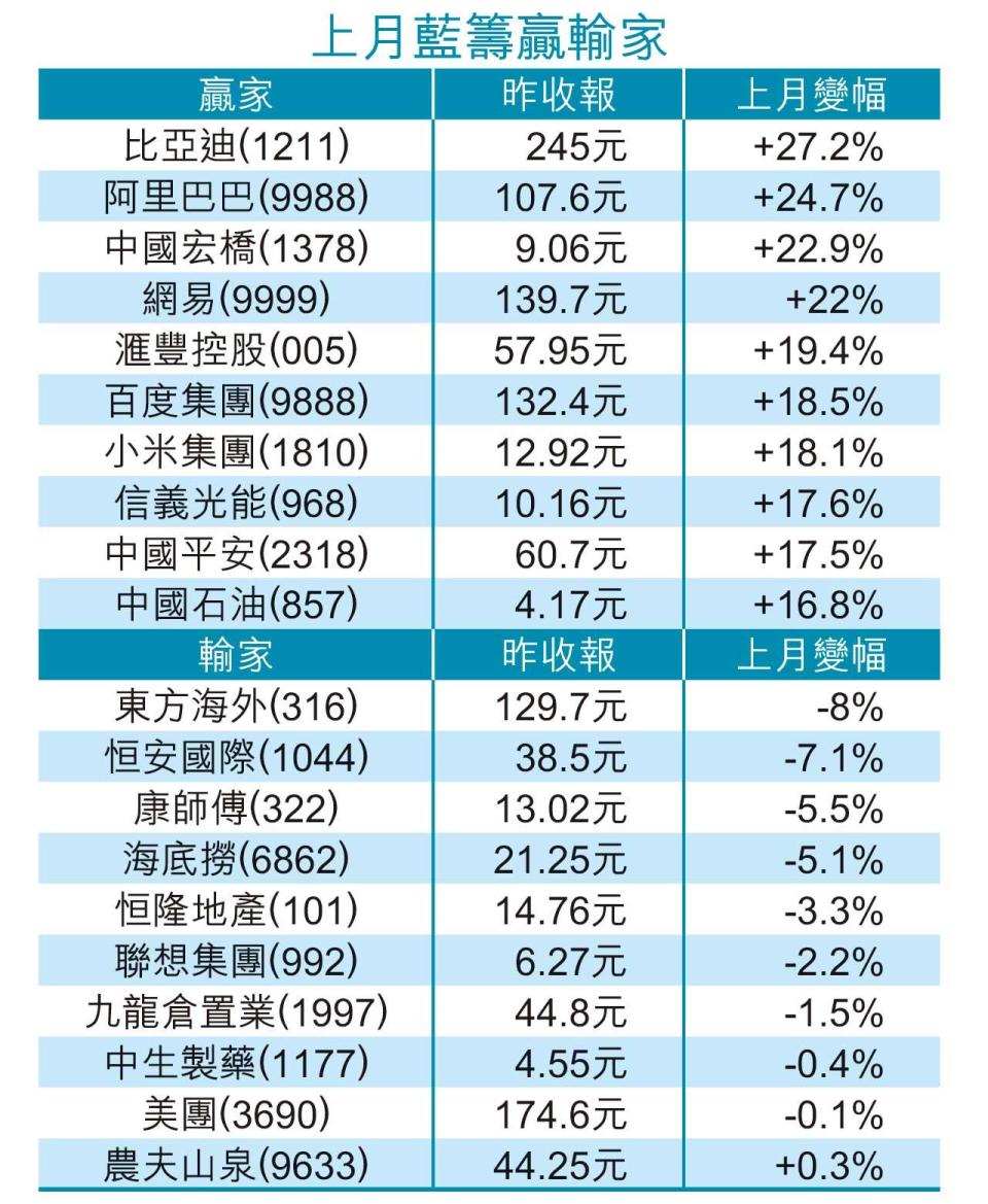 月結統計｜恒指月彈10% 七成藍籌跑輸