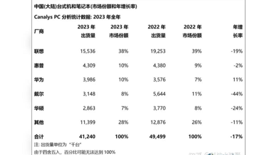 去年中國大陸前五大個人電腦品牌中，戴爾是銷量負成長率最高的一家。（圖／翻攝自微博）