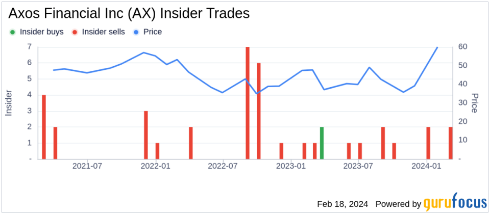 Director Tamara Bohlig Sells 2,000 Shares of Axos Financial Inc