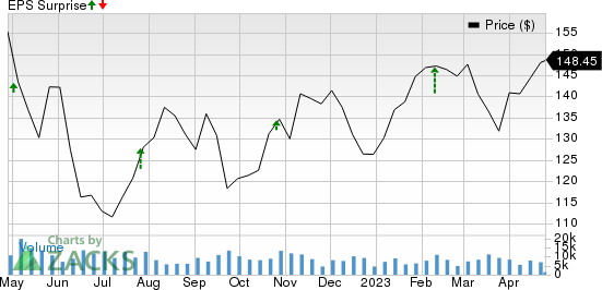 Hilton Worldwide Holdings Inc. Price and EPS Surprise