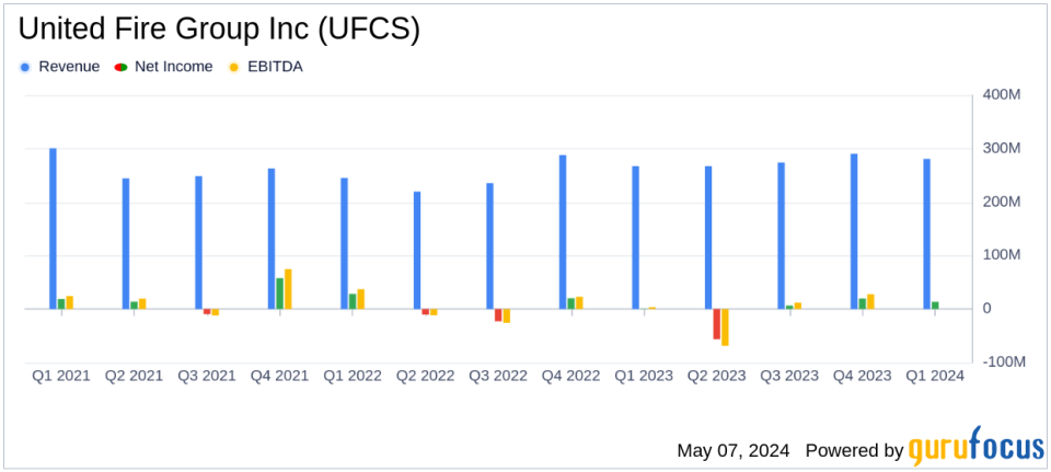 United Fire Group Inc Reports Strong Q1 2024 Earnings, Surpassing Analyst Expectations