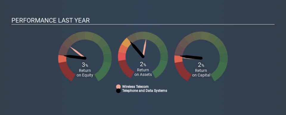 NYSE:TDS Past Revenue and Net Income April 8th 2020