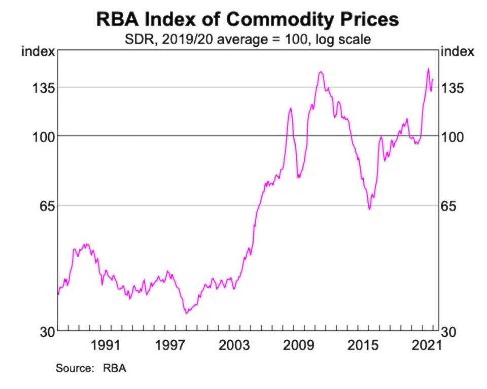 A graph showing Australia's commodities prices over the past 25 years.