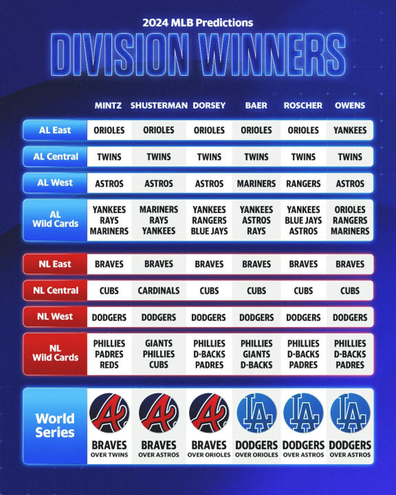 MLB division winner predictions (Amy Monks/Yahoo Sports)