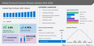 Technavio a annoncé son dernier rapport d'étude de marché intitulé Marché mondial des logiciels de finances personnelles 2024-2028.