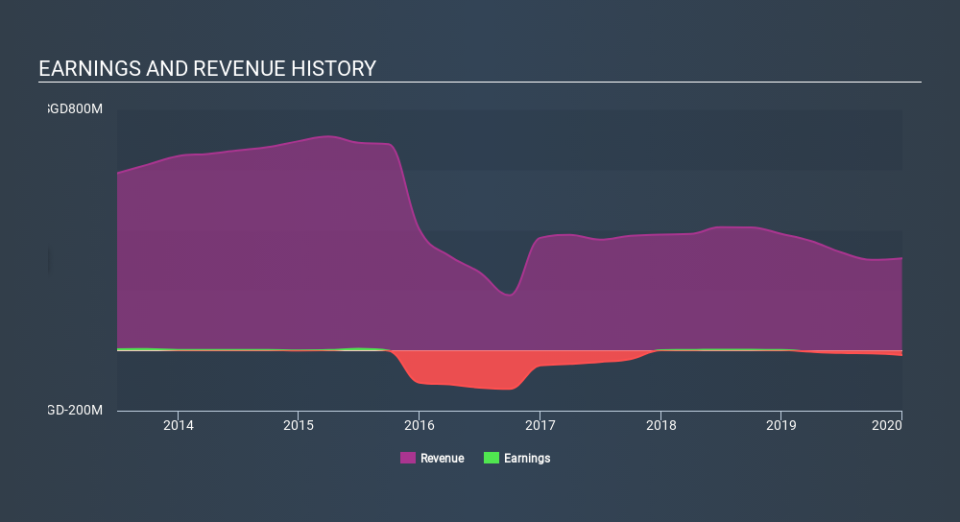 SGX:B69 Income Statement April 6th 2020